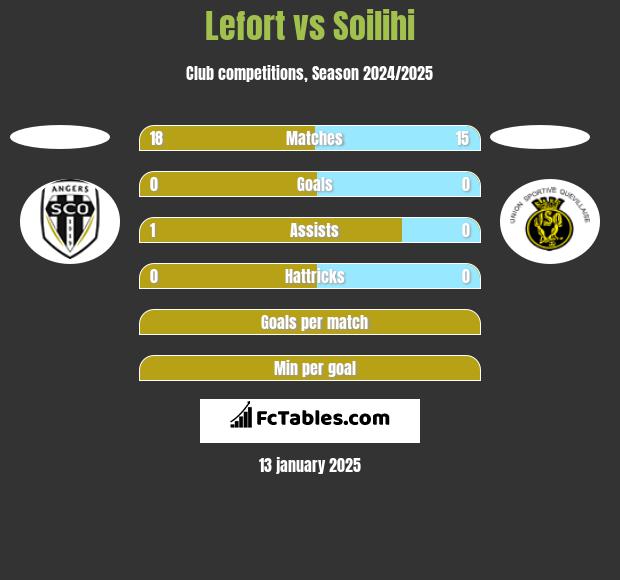 Lefort vs Soilihi h2h player stats