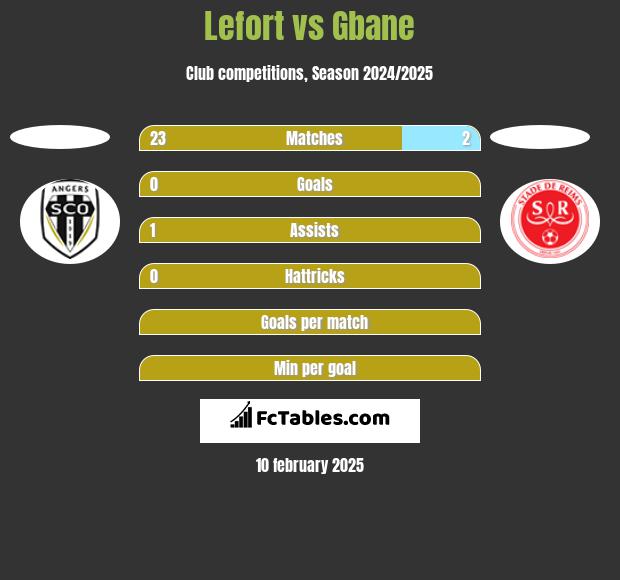 Lefort vs Gbane h2h player stats