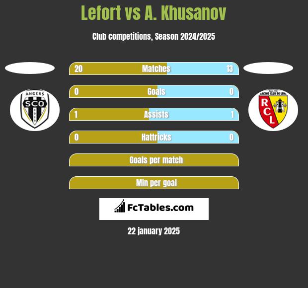 Lefort vs A. Khusanov h2h player stats