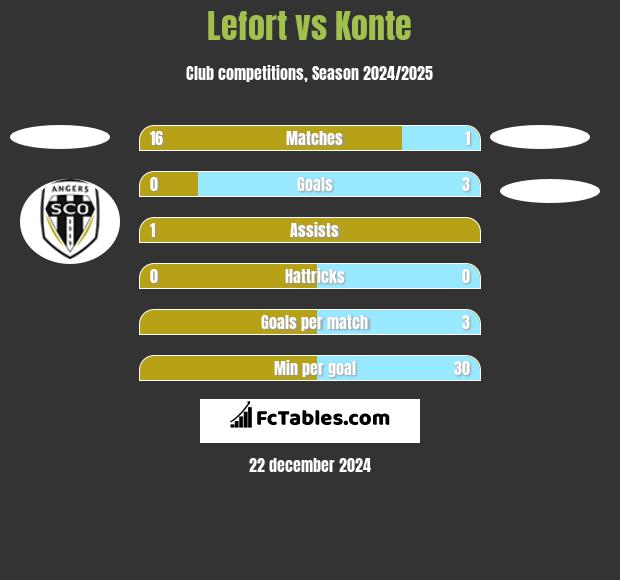 Lefort vs Konte h2h player stats