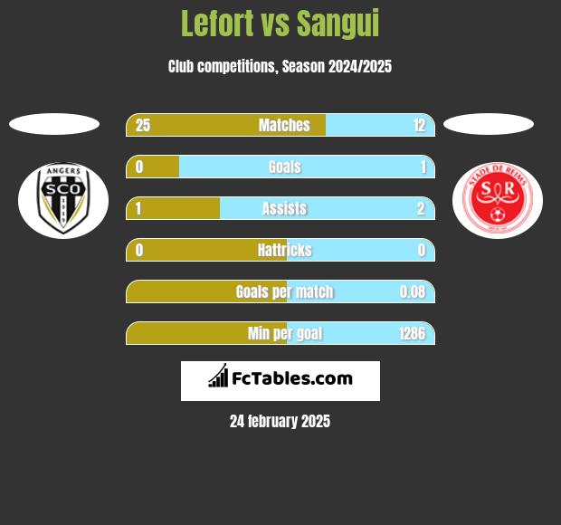 Lefort vs Sangui h2h player stats