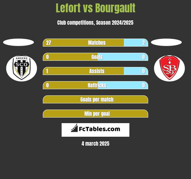 Lefort vs Bourgault h2h player stats