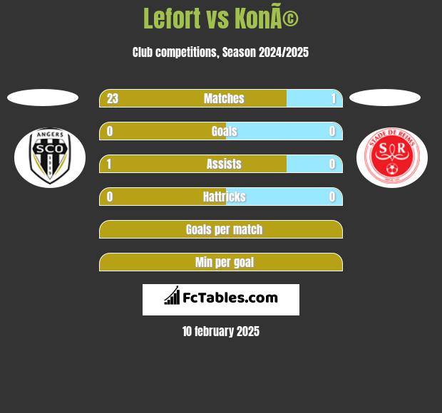 Lefort vs KonÃ© h2h player stats