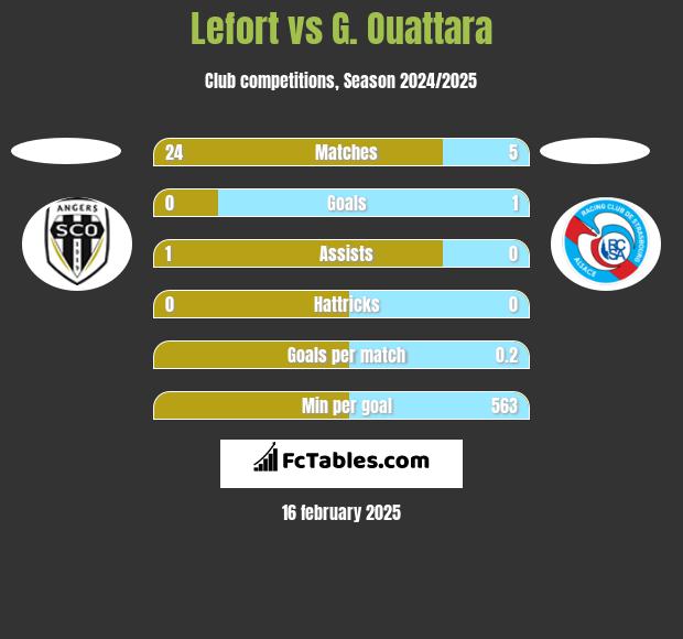 Lefort vs G. Ouattara h2h player stats