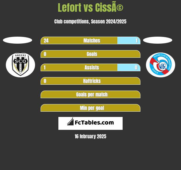 Lefort vs CissÃ© h2h player stats