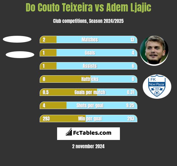 Do Couto Teixeira vs Adem Ljajić h2h player stats