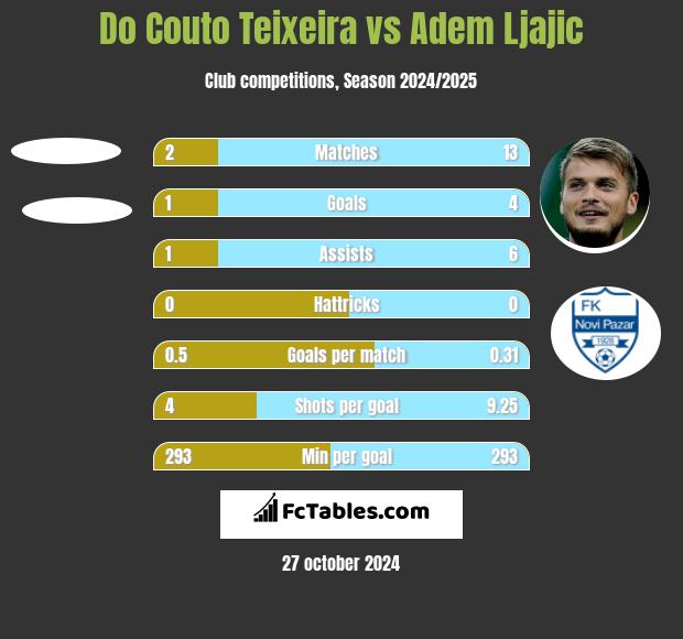 Do Couto Teixeira vs Adem Ljajic h2h player stats