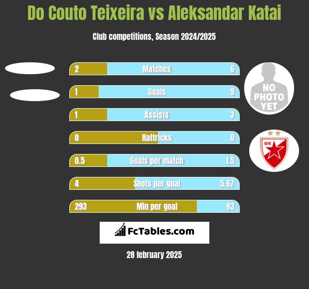 Do Couto Teixeira vs Aleksandar Katai h2h player stats