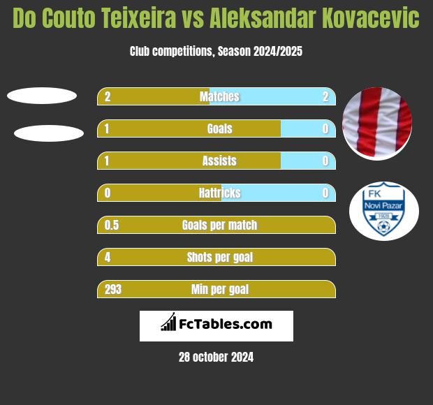 Do Couto Teixeira vs Aleksandar Kovacevic h2h player stats