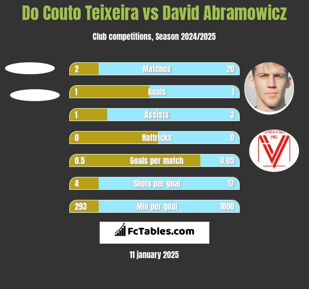 Do Couto Teixeira vs David Abramowicz h2h player stats