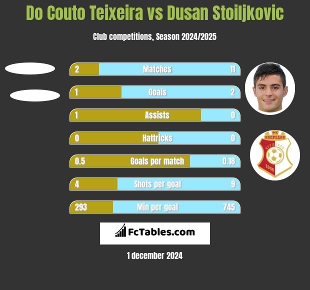 Do Couto Teixeira vs Dusan Stoiljkovic h2h player stats