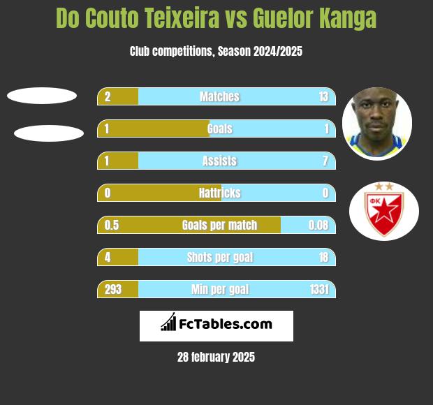 Do Couto Teixeira vs Guelor Kanga h2h player stats