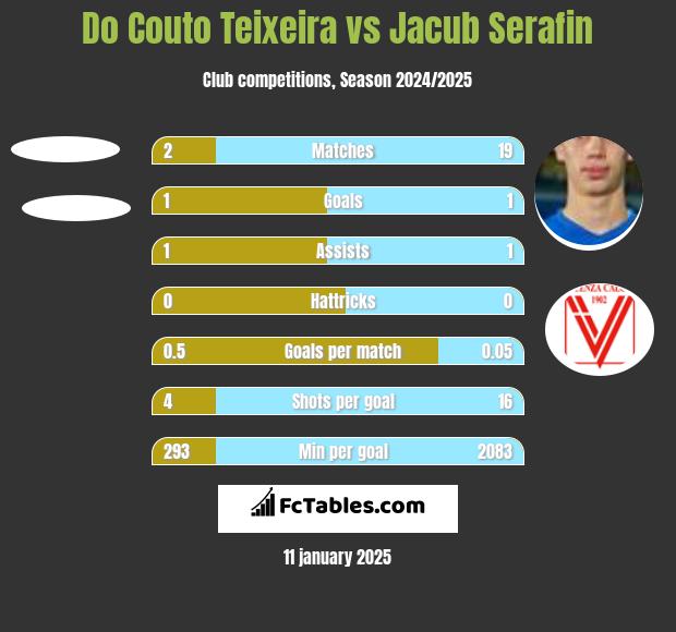 Do Couto Teixeira vs Jacub Serafin h2h player stats