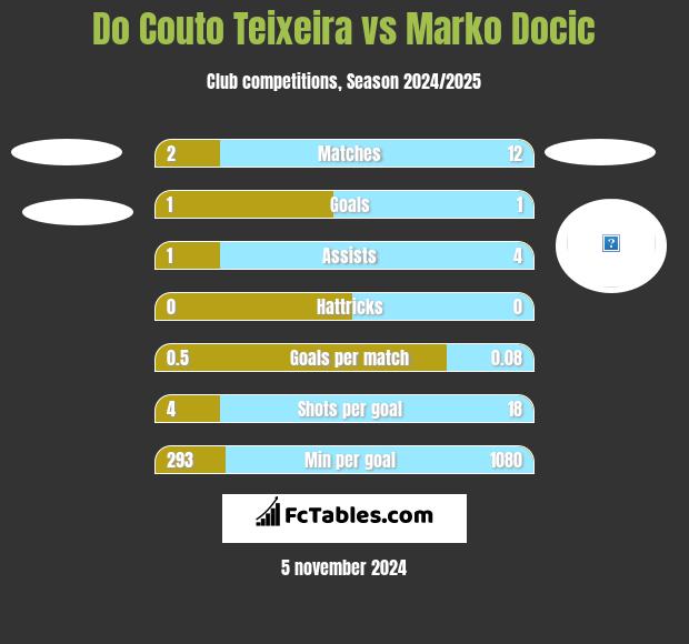 Do Couto Teixeira vs Marko Docic h2h player stats