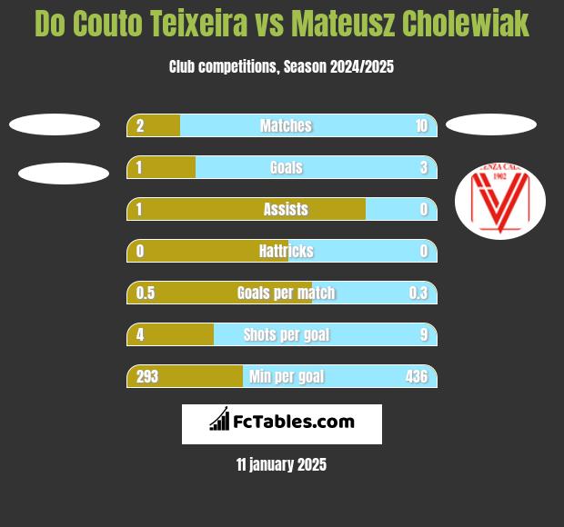 Do Couto Teixeira vs Mateusz Cholewiak h2h player stats