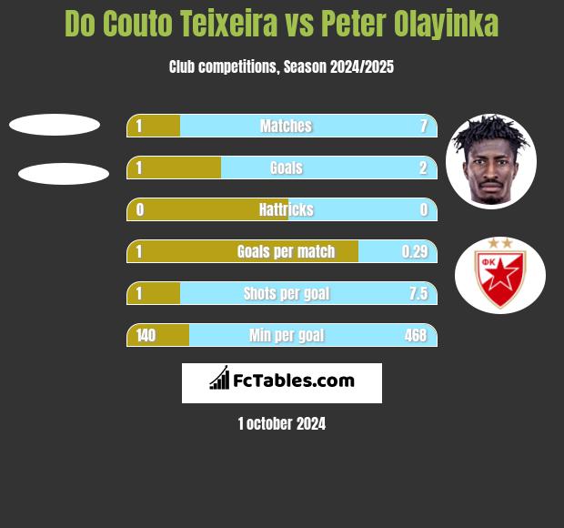 Do Couto Teixeira vs Peter Olayinka h2h player stats