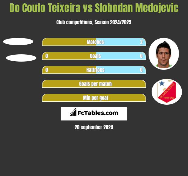 Do Couto Teixeira vs Slobodan Medojevic h2h player stats