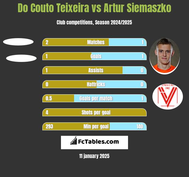 Do Couto Teixeira vs Artur Siemaszko h2h player stats