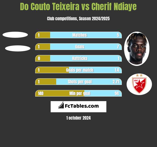 Do Couto Teixeira vs Cherif Ndiaye h2h player stats