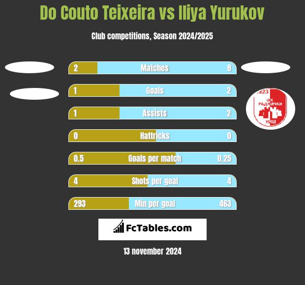 Do Couto Teixeira vs Iliya Yurukov h2h player stats