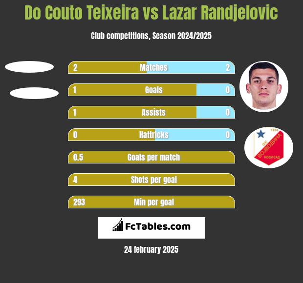 Do Couto Teixeira vs Lazar Randjelovic h2h player stats