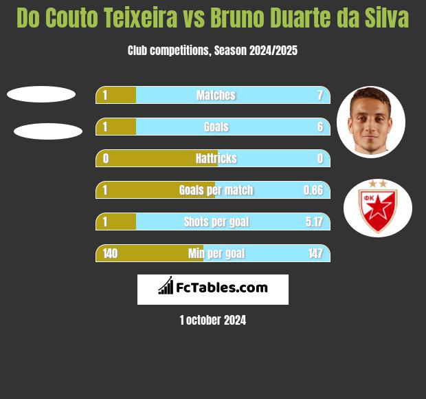 Do Couto Teixeira vs Bruno Duarte da Silva h2h player stats