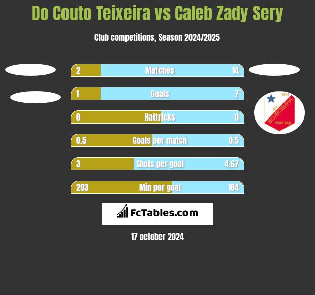 Do Couto Teixeira vs Caleb Zady Sery h2h player stats