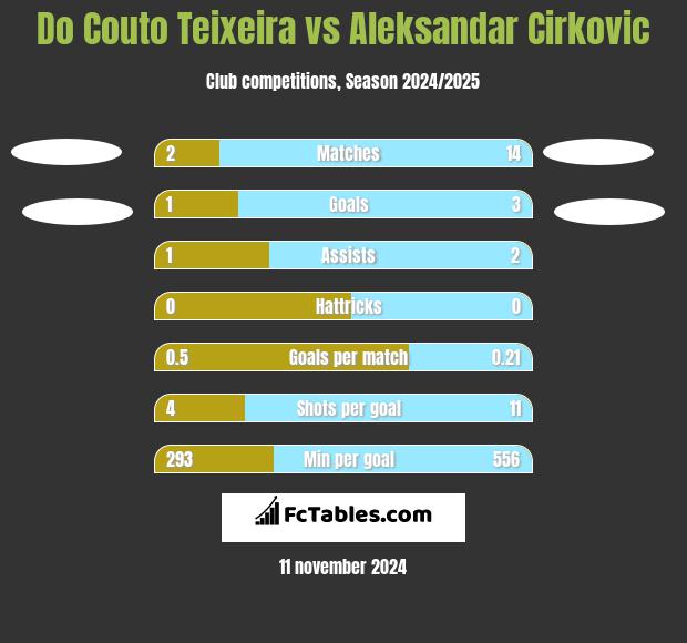 Do Couto Teixeira vs Aleksandar Cirkovic h2h player stats