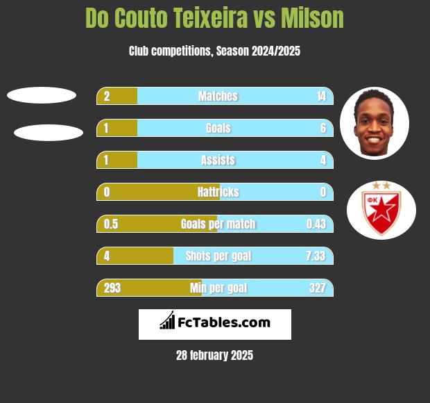 Do Couto Teixeira vs Milson h2h player stats