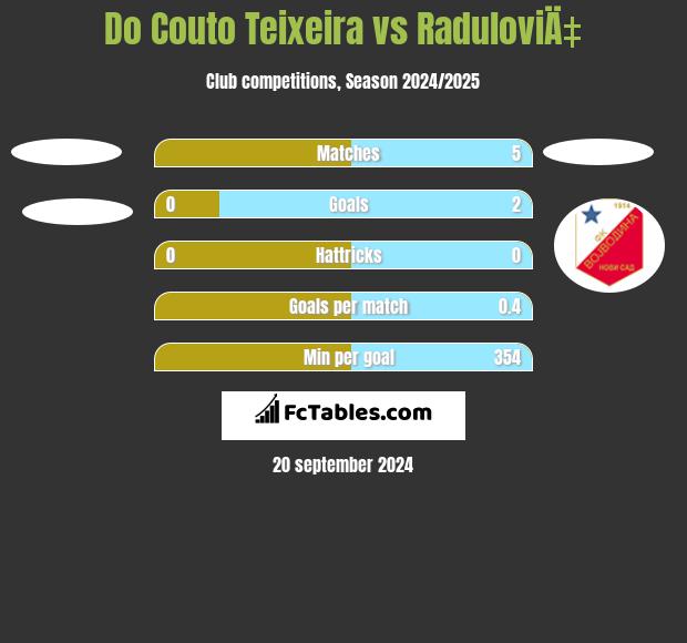 Do Couto Teixeira vs RaduloviÄ‡ h2h player stats