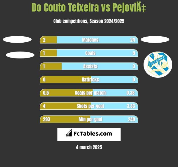 Do Couto Teixeira vs PejoviÄ‡ h2h player stats