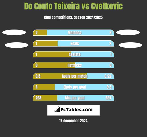 Do Couto Teixeira vs Cvetkovic h2h player stats