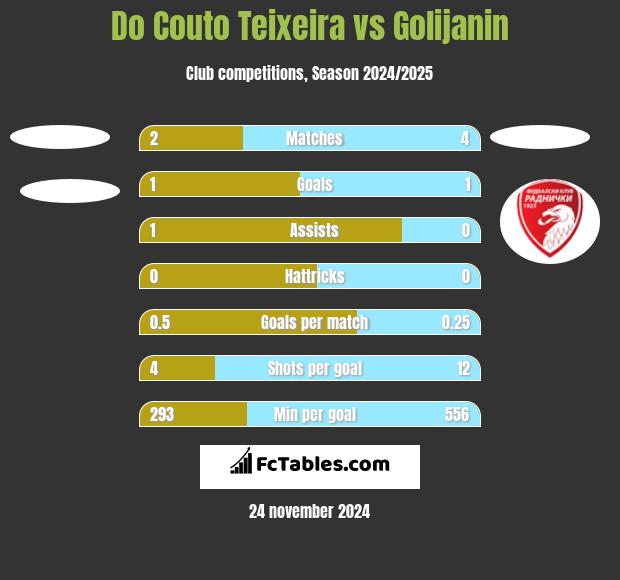 Do Couto Teixeira vs Golijanin h2h player stats