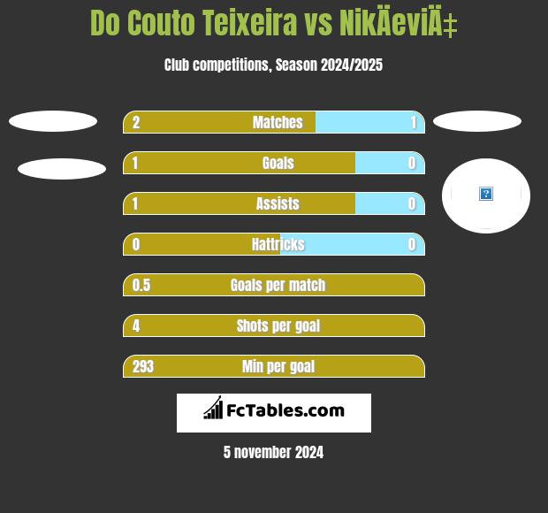 Do Couto Teixeira vs NikÄeviÄ‡ h2h player stats