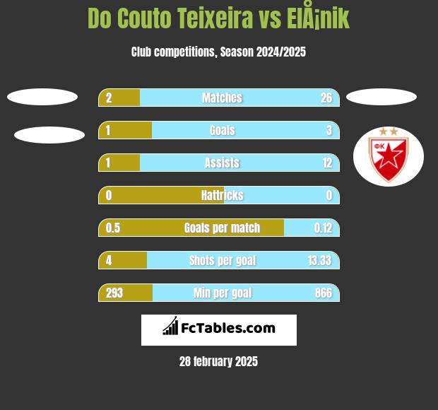 Do Couto Teixeira vs ElÅ¡nik h2h player stats