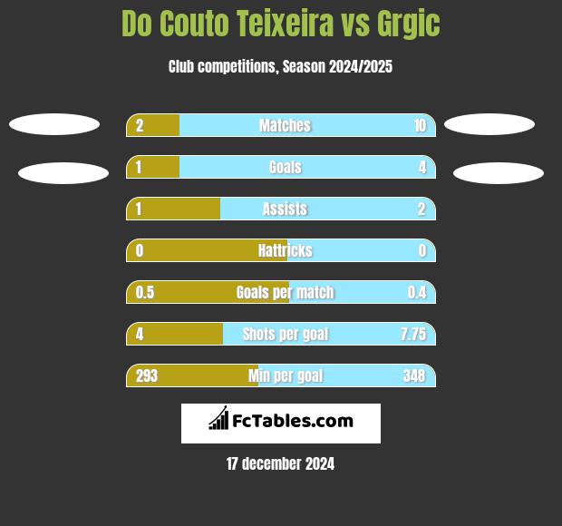 Do Couto Teixeira vs Grgic h2h player stats