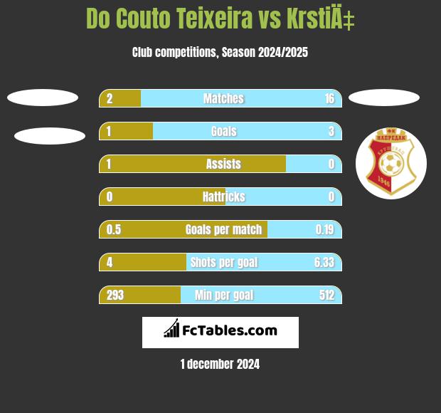 Do Couto Teixeira vs KrstiÄ‡ h2h player stats