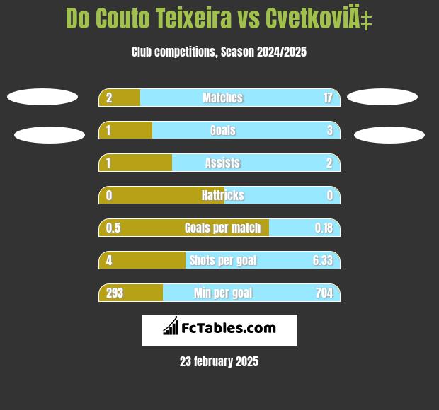 Do Couto Teixeira vs CvetkoviÄ‡ h2h player stats