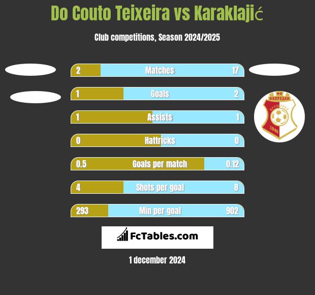 Do Couto Teixeira vs Karaklajić h2h player stats