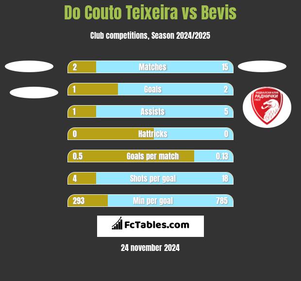 Do Couto Teixeira vs Bevis h2h player stats