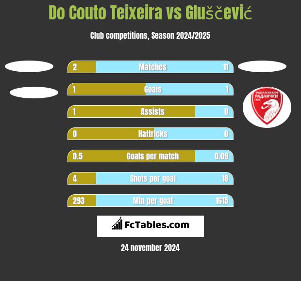 Do Couto Teixeira vs Gluščević h2h player stats