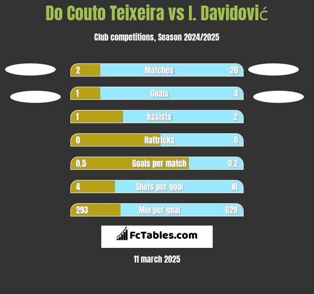 Do Couto Teixeira vs I. Davidović h2h player stats