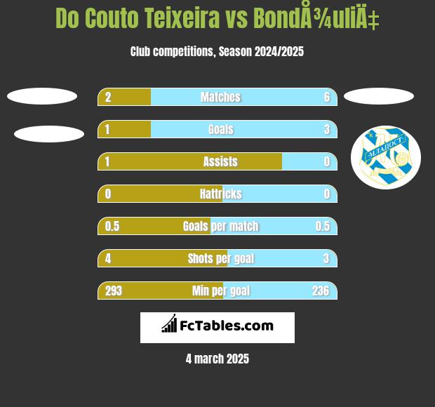 Do Couto Teixeira vs BondÅ¾uliÄ‡ h2h player stats