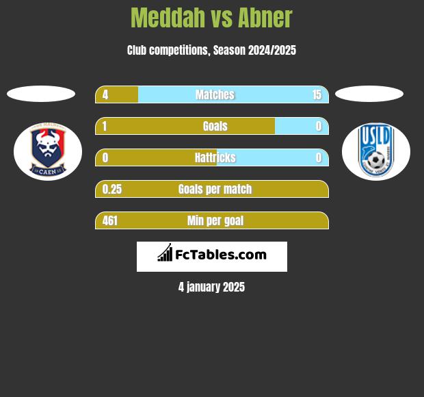 Meddah vs Abner h2h player stats