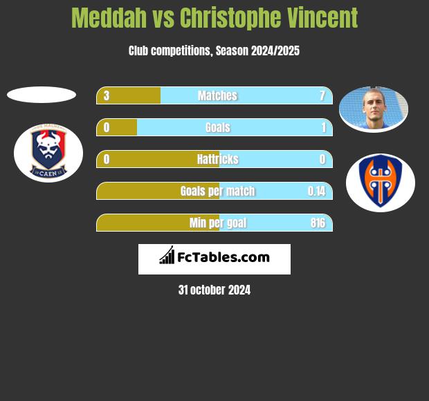 Meddah vs Christophe Vincent h2h player stats