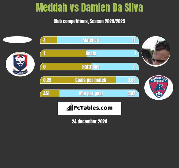 Meddah vs Damien Da Silva h2h player stats