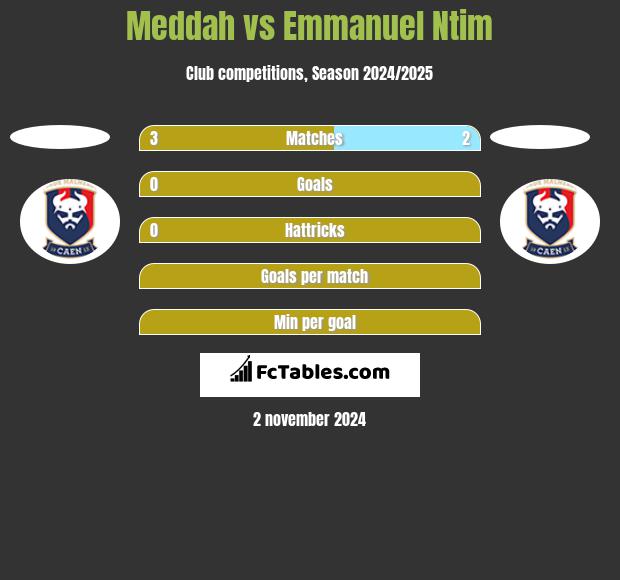 Meddah vs Emmanuel Ntim h2h player stats