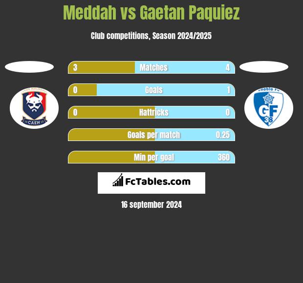 Meddah vs Gaetan Paquiez h2h player stats