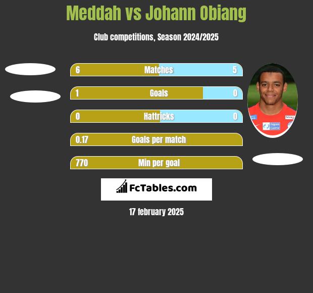 Meddah vs Johann Obiang h2h player stats