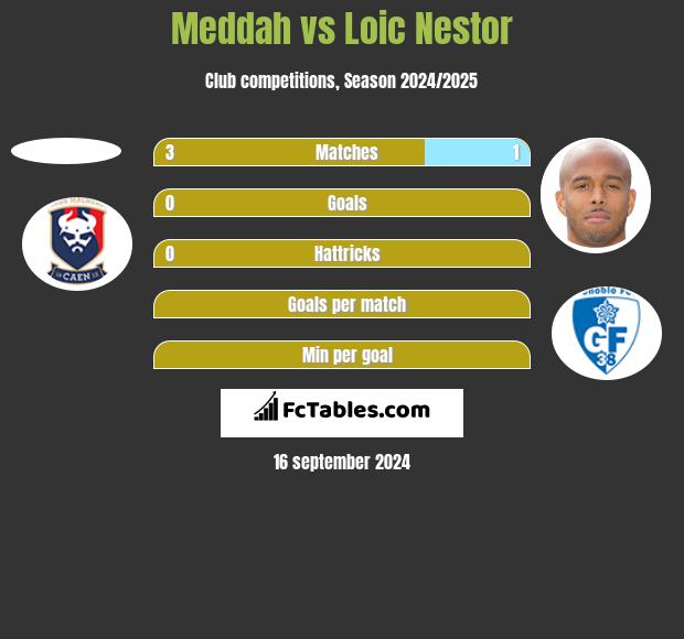 Meddah vs Loic Nestor h2h player stats